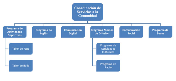 Organigrama